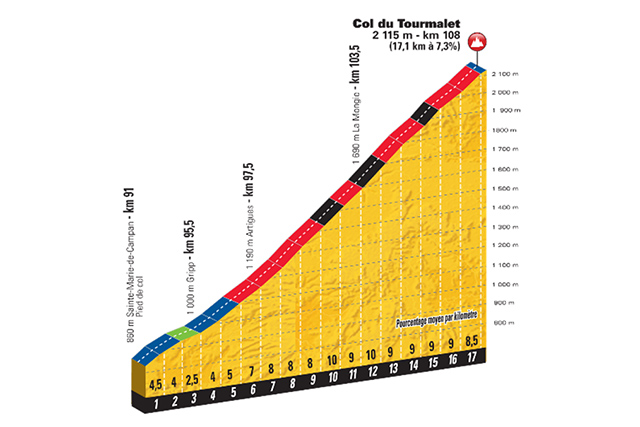 Profil Col du Tourmalet Tour de France 2018
