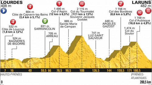 profil etape 19 Lourdes Laruns Tour de France 2018