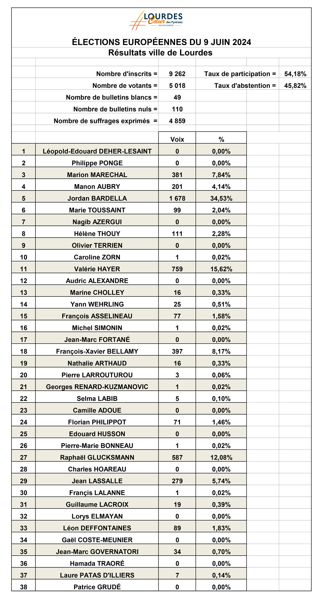 Feuille Résultats Elections Européennes 2024 Lourdes
