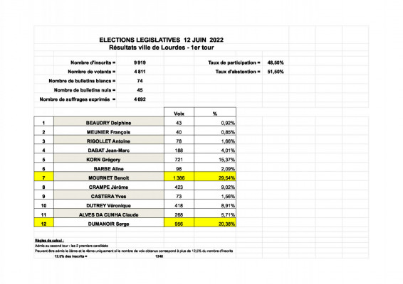 Législatives Résultats 1er et 2nd tours Bureaux Lourdes