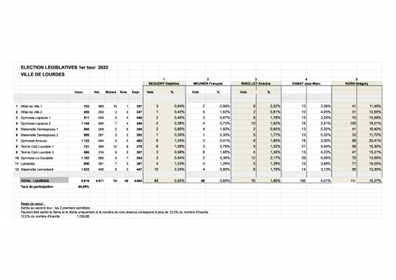 miniatures Législatives Résultats 1er et 2nd tours détails Bureaux Lourdes Page 1