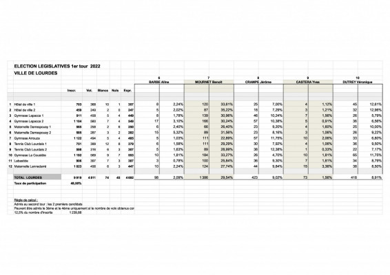 miniatures Législatives Résultats 1er et 2nd tours détails Bureaux Lourdes Page 2