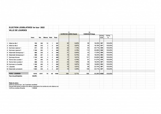 miniatures Législatives Résultats 1er et 2nd tours détails Bureaux Lourdes Page 3