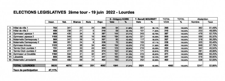 resultats 2 tour elections legislatives bureaux lourdes