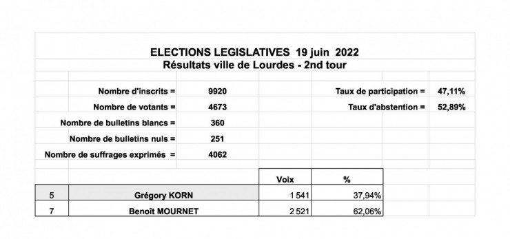 resultats 2 tour elections legislatives ville lourdes